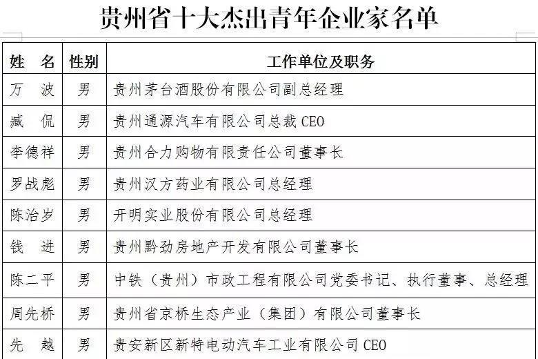 2018"贵州十大杰出青年企业家"名单出炉!看看凉都有几人入选?