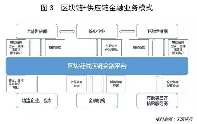 资产荒背景下的供应链金融新希望