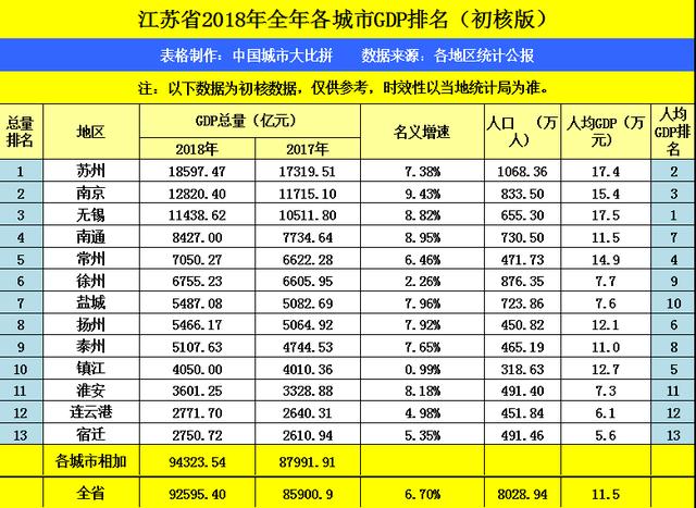 江苏gdp2018修正_江苏gdp破10万亿图片