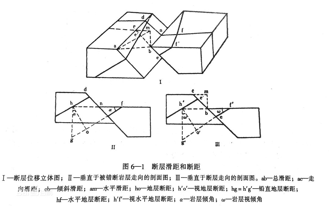 煤矿构造一点通,看完秒懂._断层