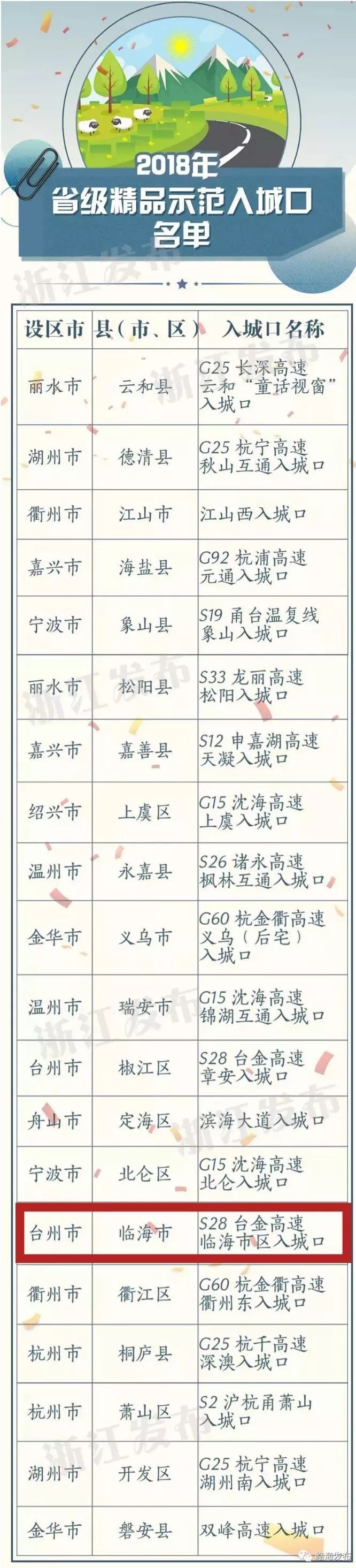 g28台金高速,临海市区入城口,长啥样?有什么样的"故事?