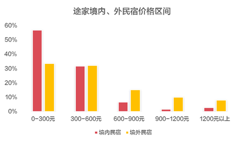 《《2018途家民宿品质报告》：用户群年轻化趋势明显》