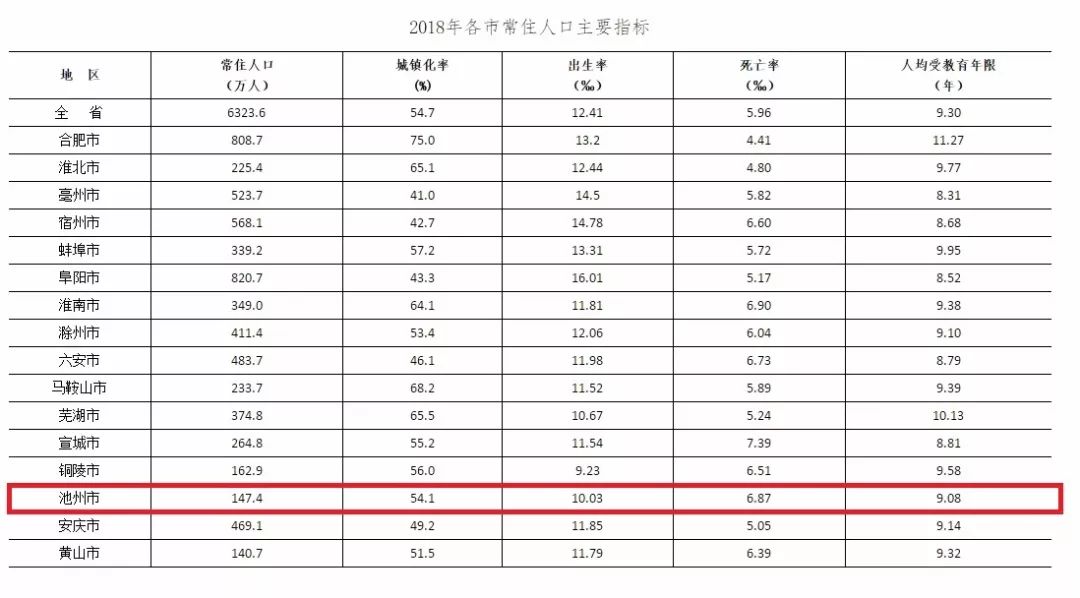 池州市城区常住人口有多少_人口普查