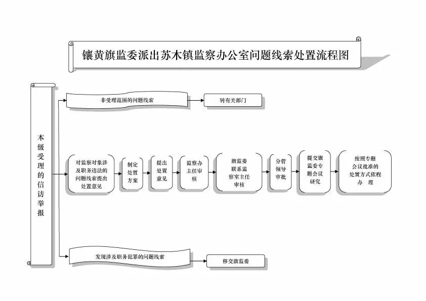 3 镶黄旗监委派出苏木镇监察办公室初步核实流程图 4 镶黄旗监委