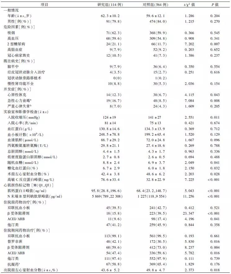 急性stemi合并早期心包积液增加ppci术后12个月死亡风险