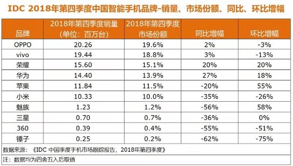 2018年Q4中国智能手机市场报告: OV荣华 新格