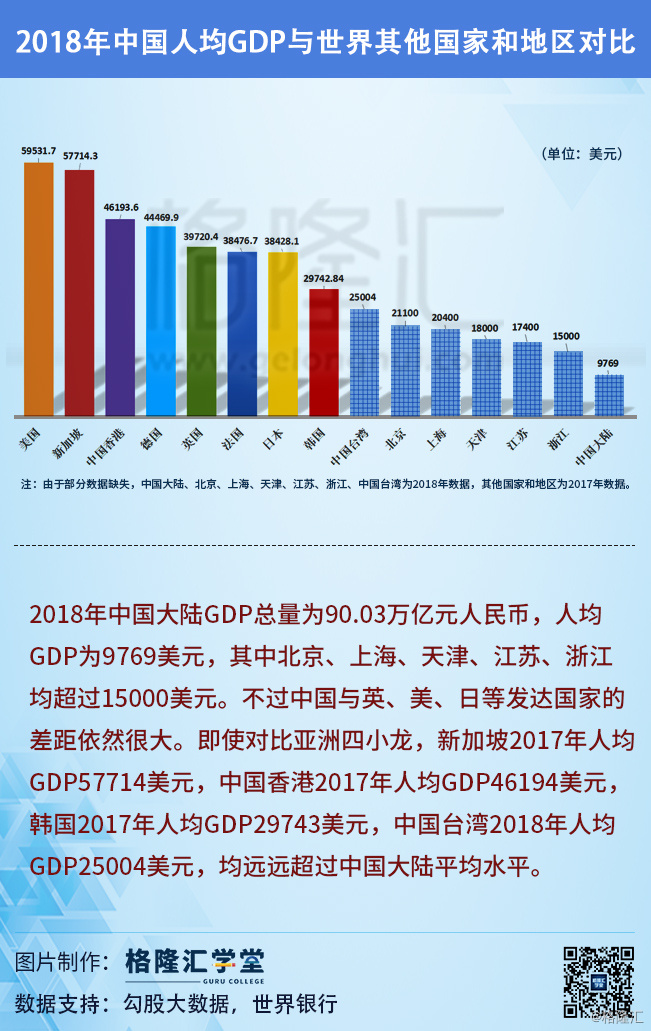 数据观市(828):2018年中国人均GDP与世界其他