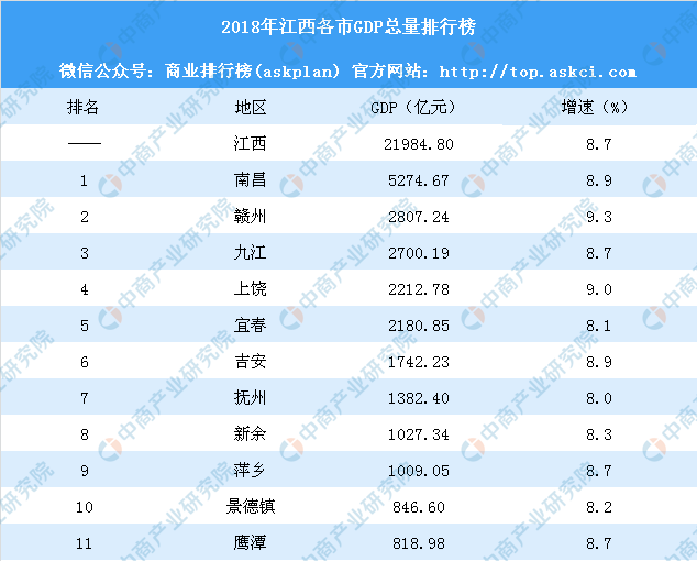 江西各县gdp排名_泰安市泰山景区大津口乡