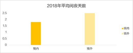 《《2018途家民宿品质报告》：用户群年轻化趋势明显》