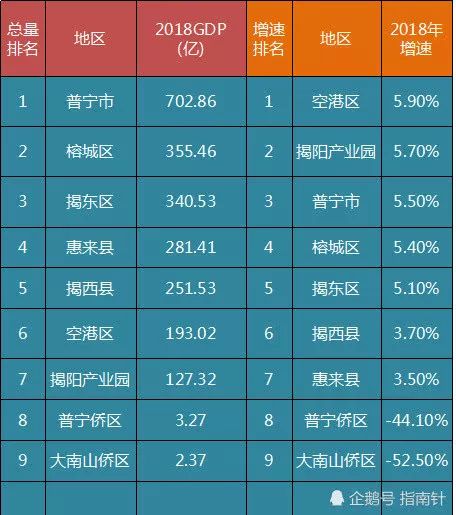 揭阳gdp_广东省GDP,肇庆一马当先,揭阳负增长,清远稳步向前