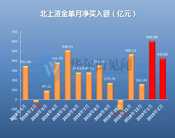 外资开启"买买买:北上资金连续16日净流入 净买入已破千亿