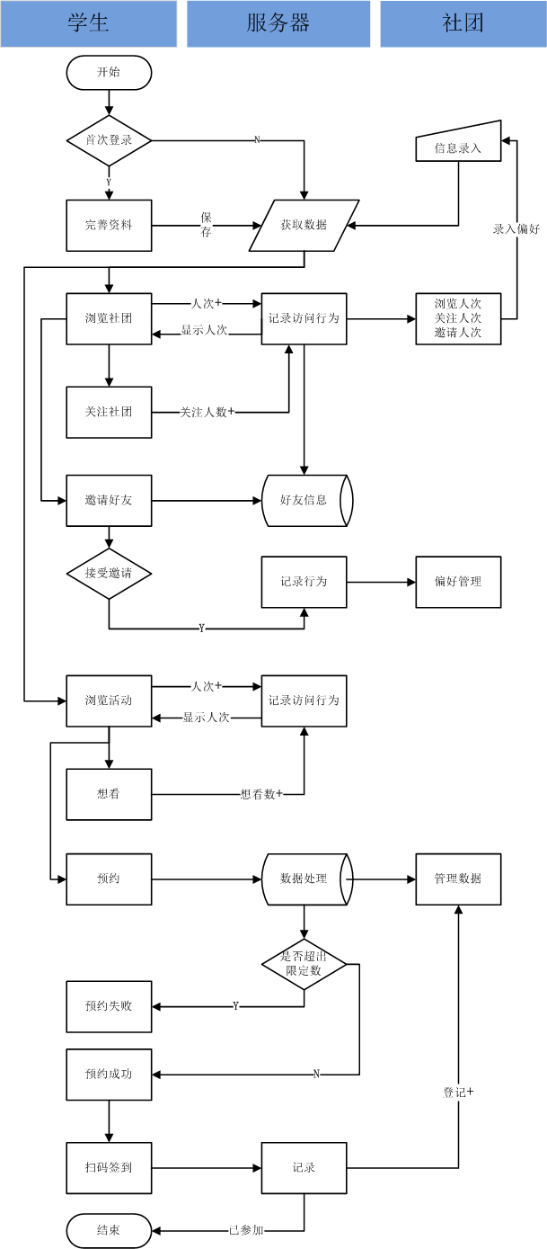 3. 事务流程图(活动,讲座预定)