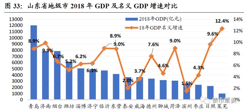 泰安市gdp增速_泰安市地图(2)