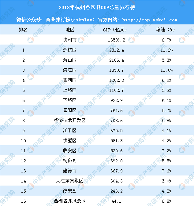 浙江杭州gdp各区排名_2018年杭州各区GDP排名 增速排行榜 萧山总量第一