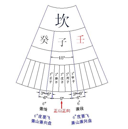 天元龙四阴山兼人元龙四阴山,共八局: 子午兼癸丁,癸丁兼子午,午子兼