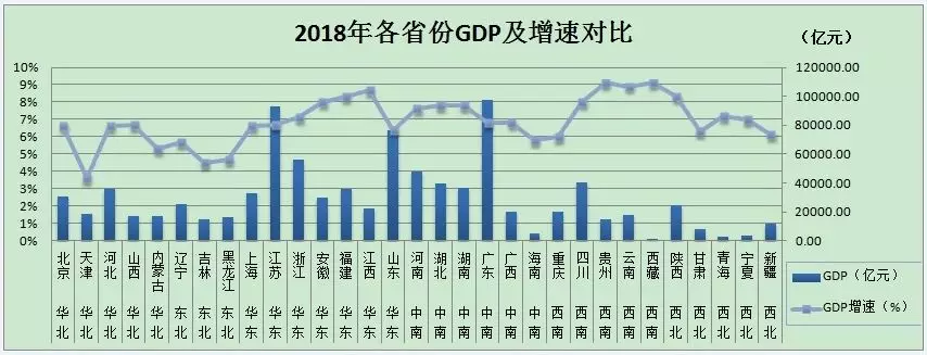 2018年18省份gdp增速超水平,31省份2019年 gdp预期目