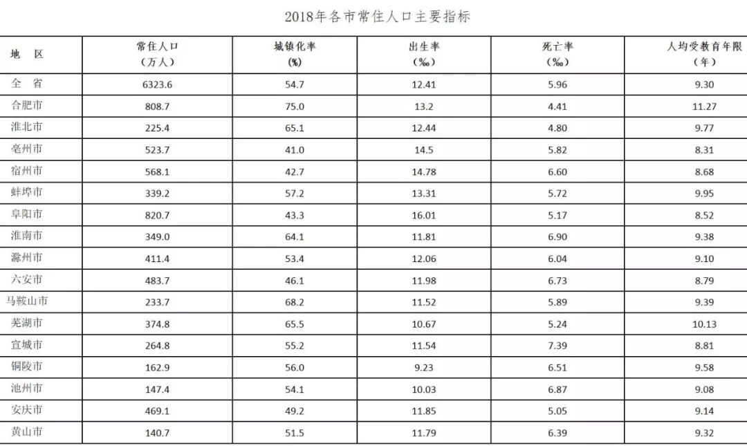 安徽 人口 出生率_安徽出生人口性别比(2)