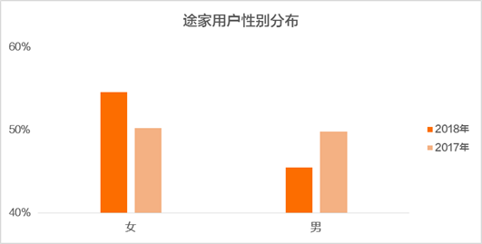 《《2018途家民宿品质报告》：用户群年轻化趋势明显》