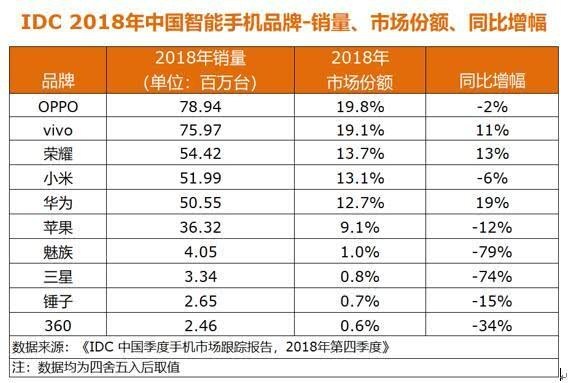 2018中国手机市场销量排名:华为荣耀手机排第