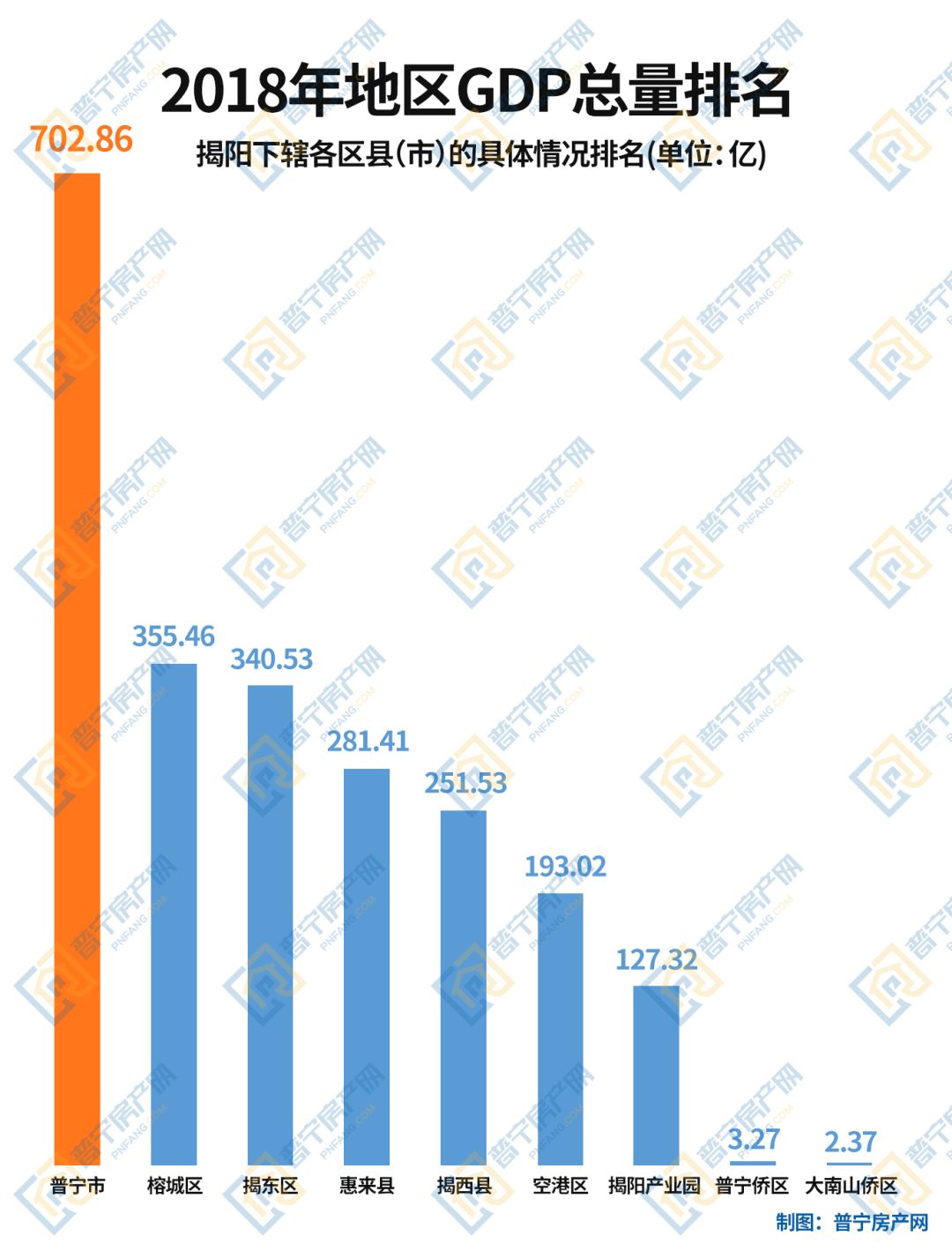 j揭阳GDP_潮汕玉都揭阳市的2020年一季度GDP出炉,甩开亳州,直追毕节(2)