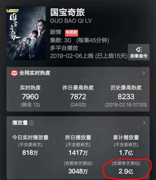 原創 播了半個月，劉燁袁姍姍新劇收視率終於登頂，播放量突破2.9億 娛樂 第8張