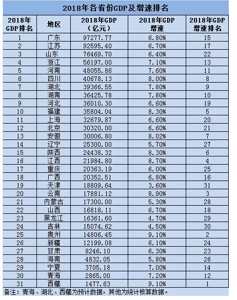 2018各省gdp预测_2018年全球GDP前十国家预测美国高达20.51万亿美元,其他各国呢