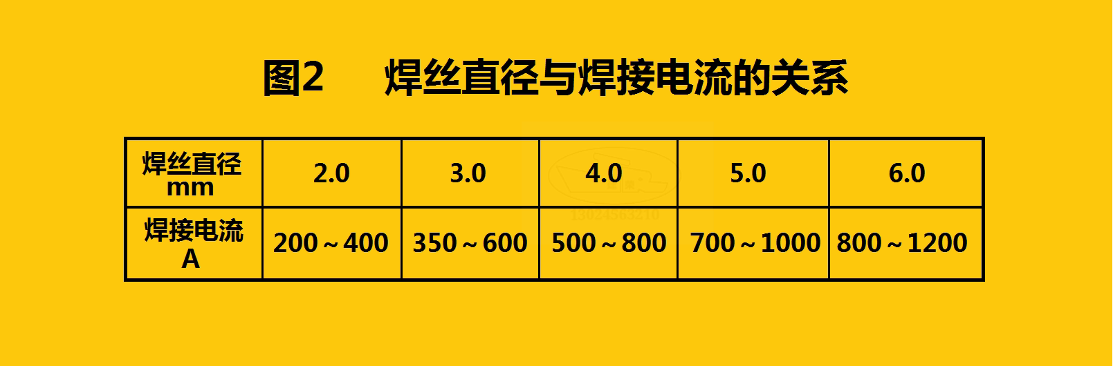 在埋弧焊焊接中,一般需要调节的是焊接电流,电弧电压自动匹配,影响