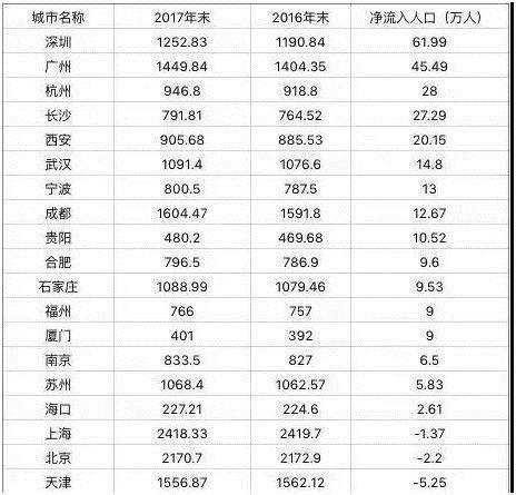 成都每年新增人口_成都人口超2000万,19市州占比下降 四川人口普查数据出炉