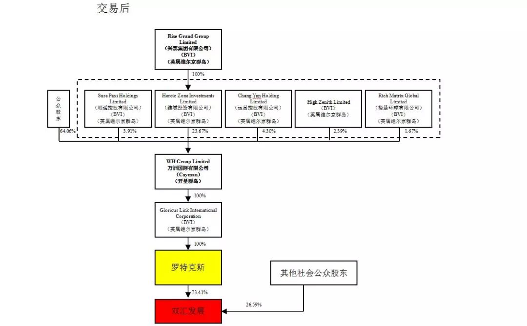 本次交易前后双汇发展的股权结构变化如下:本次交易对价初步预计为4