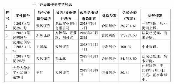 天风证券股权质押官司缠身踩雷三股票涉及金额近12亿