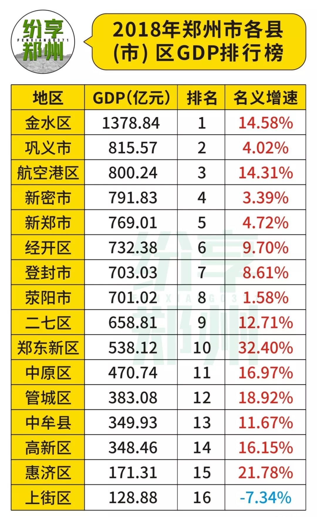 金水区gdp(3)