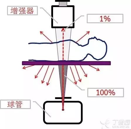 由球管发出的射线进入人体后, 1% 穿过人体进入增强器,其余  80%-90%