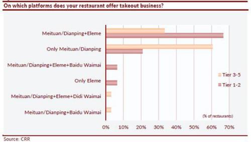 报告称中国餐饮外卖市场依旧火爆 美团行业领先-科记汇