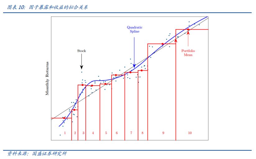 多因子系列之二alpha因子高维度与非线性问题基于lasso的收益预测模型