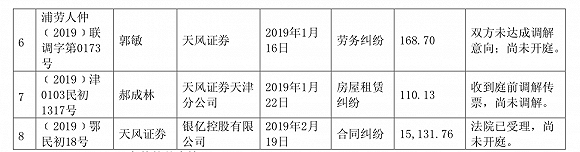 天风证券股权质押官司缠身踩雷三股票涉及金额近12亿