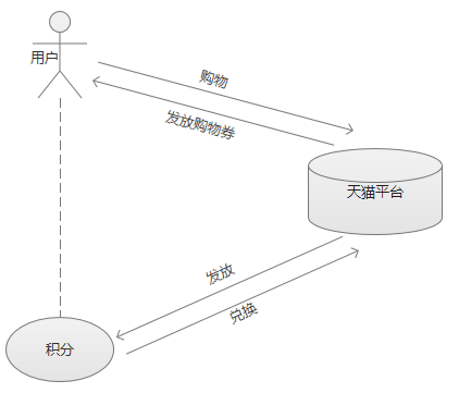 天貓積分體系調研：如何搭建一個良好的積分生態？ 科技 第2張