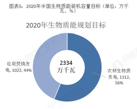 生物质发电燃料产值2020年预计将达450亿《生物质能发展"十三五"规划