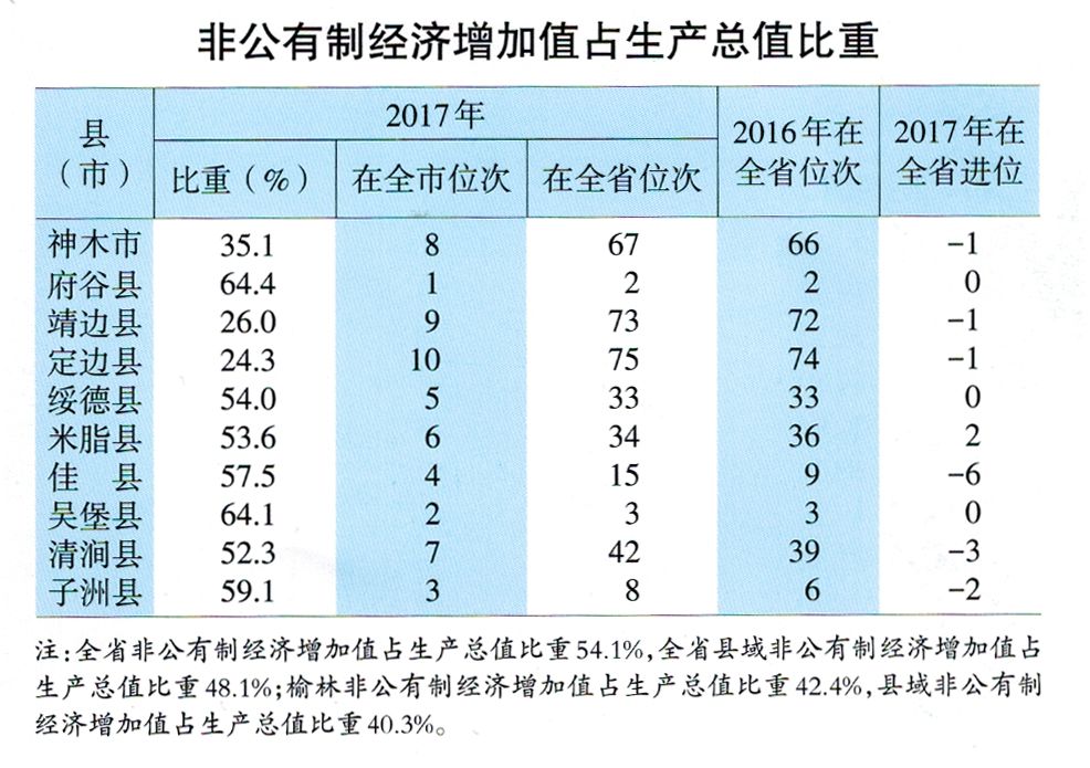 神木gdp_2017年上半年榆林全市神木GDP体量最大 府谷增长最快(2)