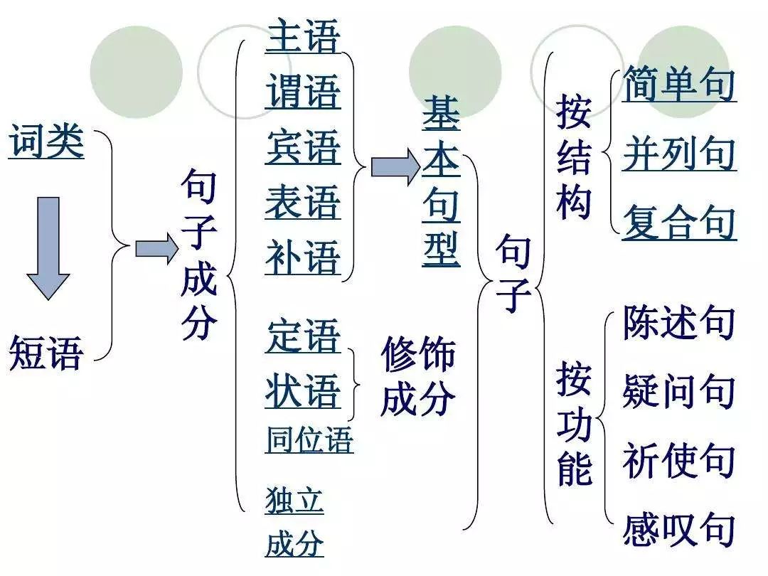 表语补足语