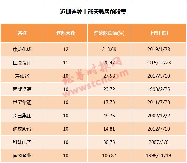 又到「股神」遍地時？月內高達98%股票做到上漲，近期大漲股更是有這個共性 財經 第6張