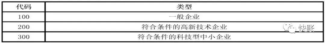 2019年企業匯算清繳填報技巧及相關問題，一文搞定！ 財經 第4張