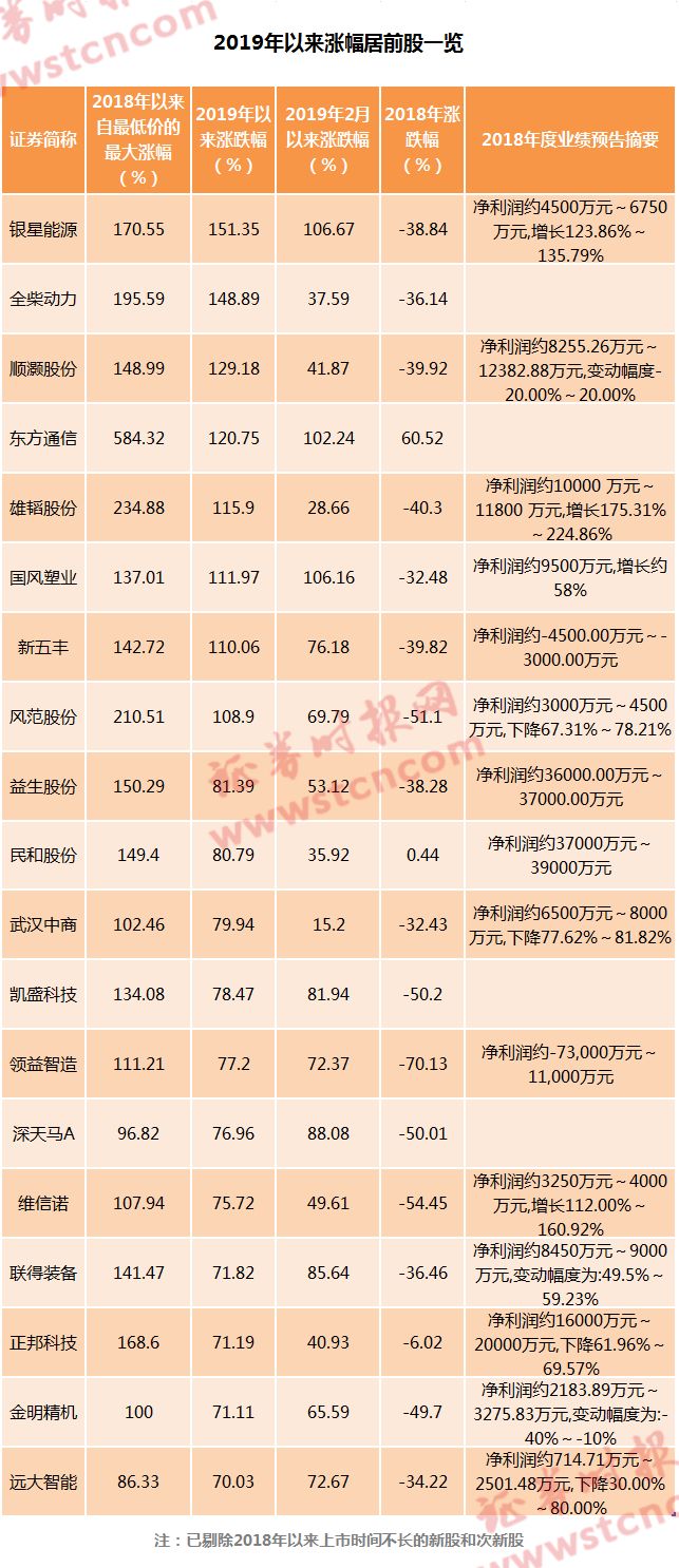 又到「股神」遍地時？月內高達98%股票做到上漲，近期大漲股更是有這個共性 財經 第1張