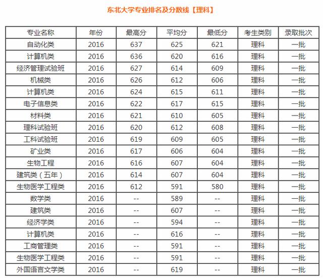 东北大学专业排名及分数线,这6个专业最吃香,考得上算你狠_发展