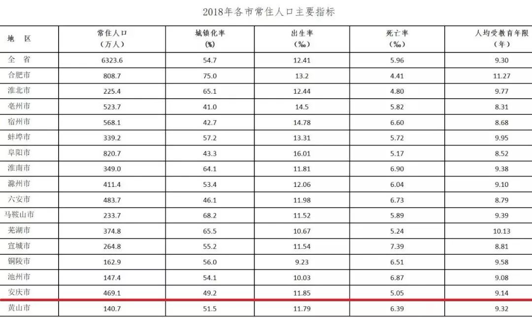 怀宁县人口有多少_安庆11区县最新人口:6个区县负增长,怀宁县49.67万人第三