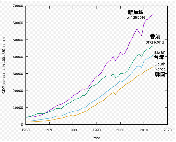 台学者:台湾从来就不是四小龙之首,别再以讹传讹