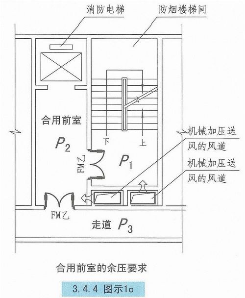 前室,合用前室,消防电梯前室:△p=p2-p3=25pa～30pa 防烟楼梯间,封闭