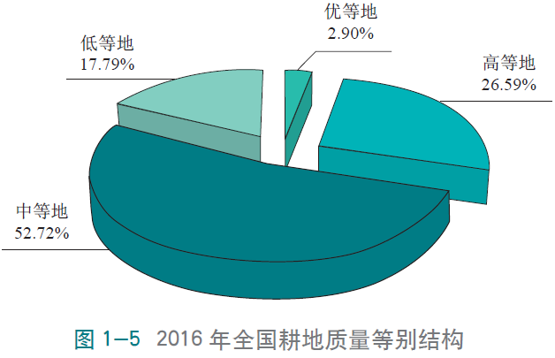 摸底中国耕地18亿亩红线守得住吗