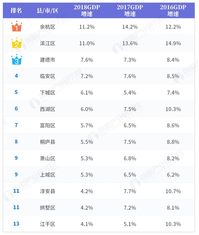 2017浙江gdp_2016、2017、2018年浙江杭州市各县(市、区)GDP及增速排名变动...