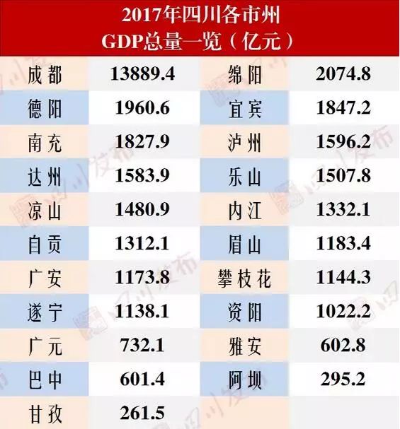 四川gdp排名2017年_四川2017年毕业证书(2)