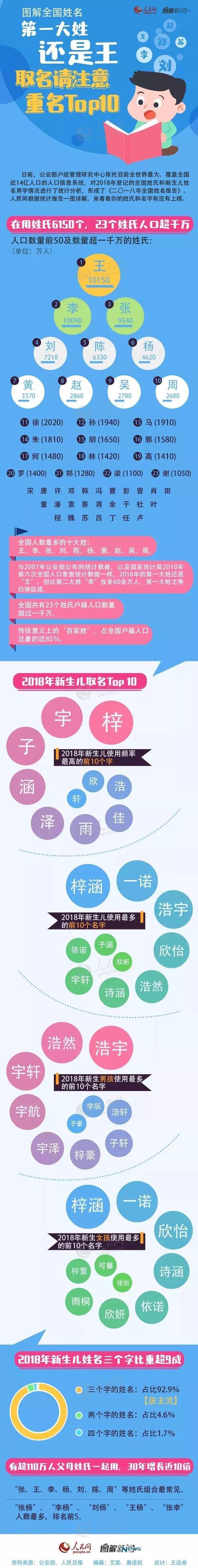 王姓人口数量_中国姓氏人数排行:王姓8890万你的呢